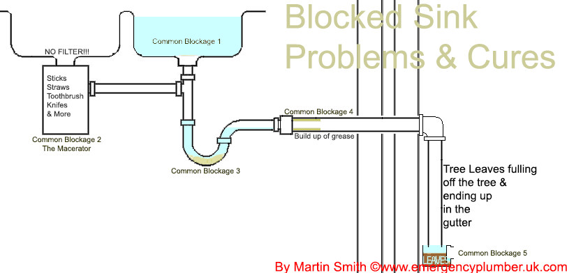waste water blockage